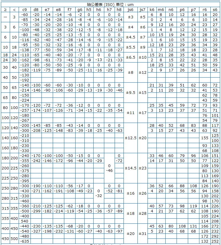Φ5h6和Φ8h6的公差帶分別是多少？