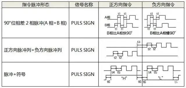 伺服電機(jī)如何選擇脈沖、模擬量、通訊三種控制方式？