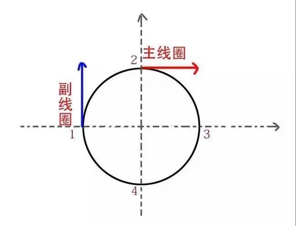 為什么單相電機(jī)要用電容，三相電機(jī)不需要電容？