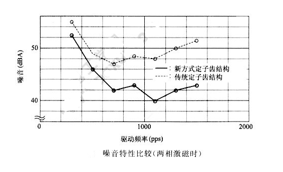如何降低步進(jìn)電機(jī)的振動噪音？