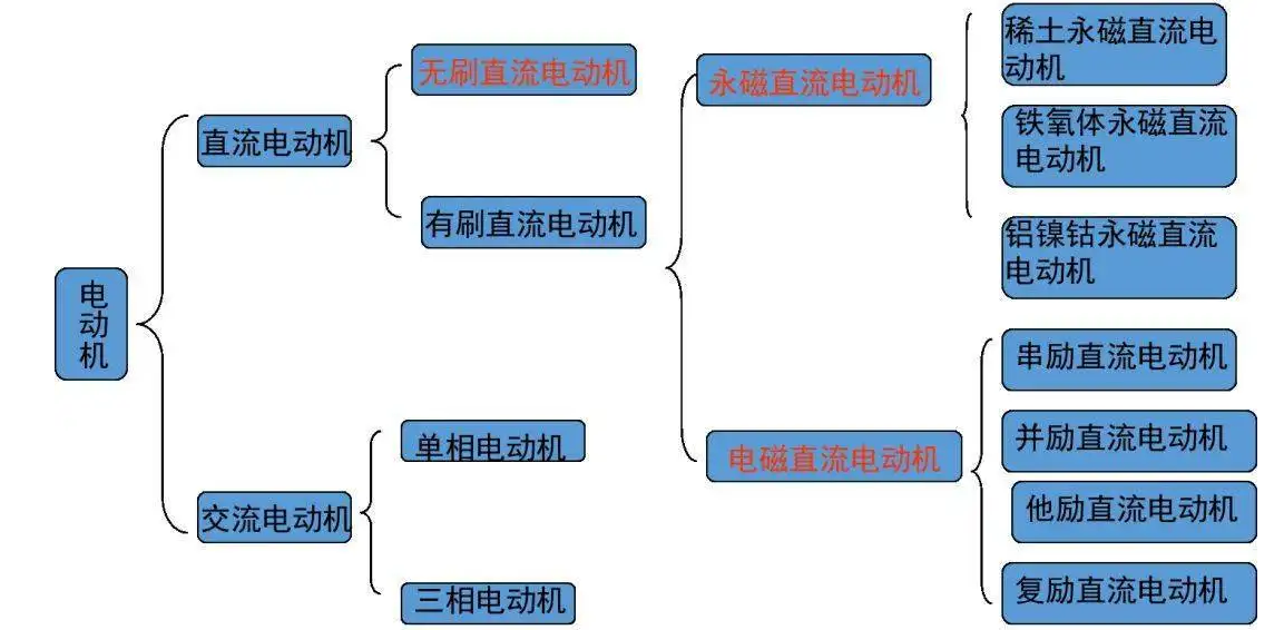 從1821到2021，電動(dòng)機(jī)的分類